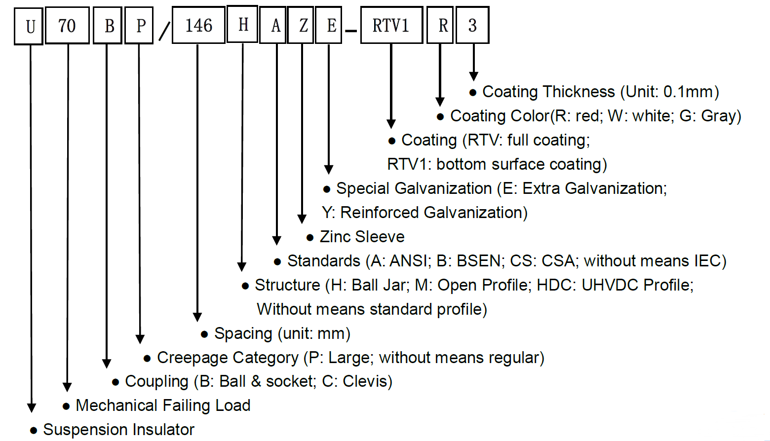 SYGG Glass Insulator Catalog Numbering 